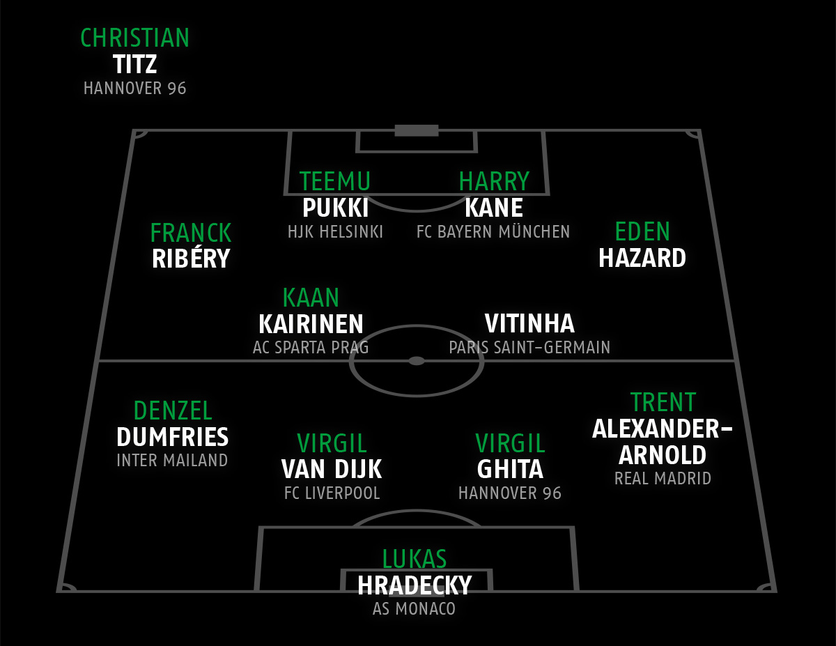 Die Traumelf von Benjamin Källman grafisch dargestellt.