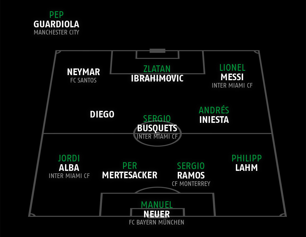 Die Traumelf grafisch auf einem Spielfeld dargestellt. 